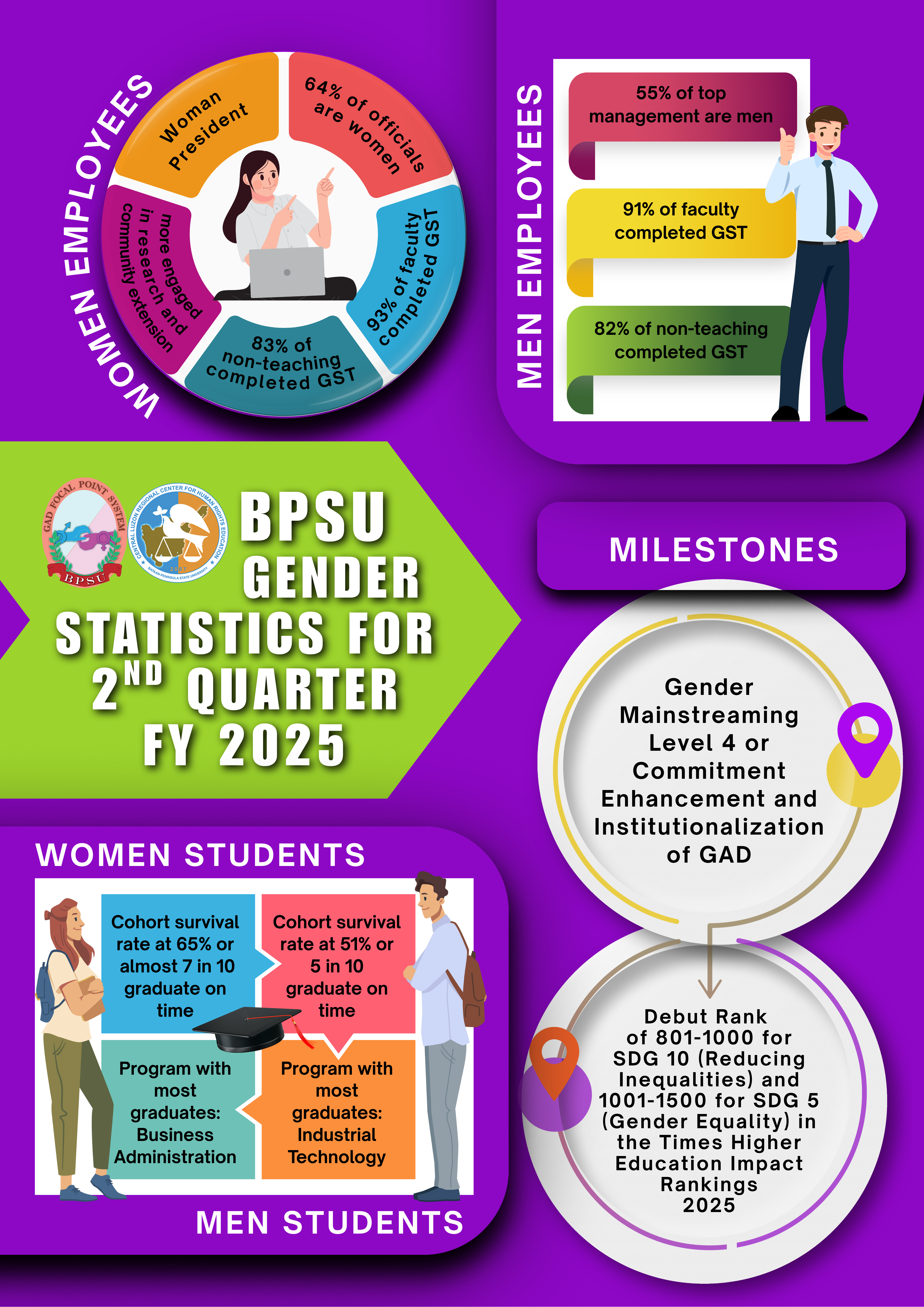 2nd Quarter BPSU GAD Statistics